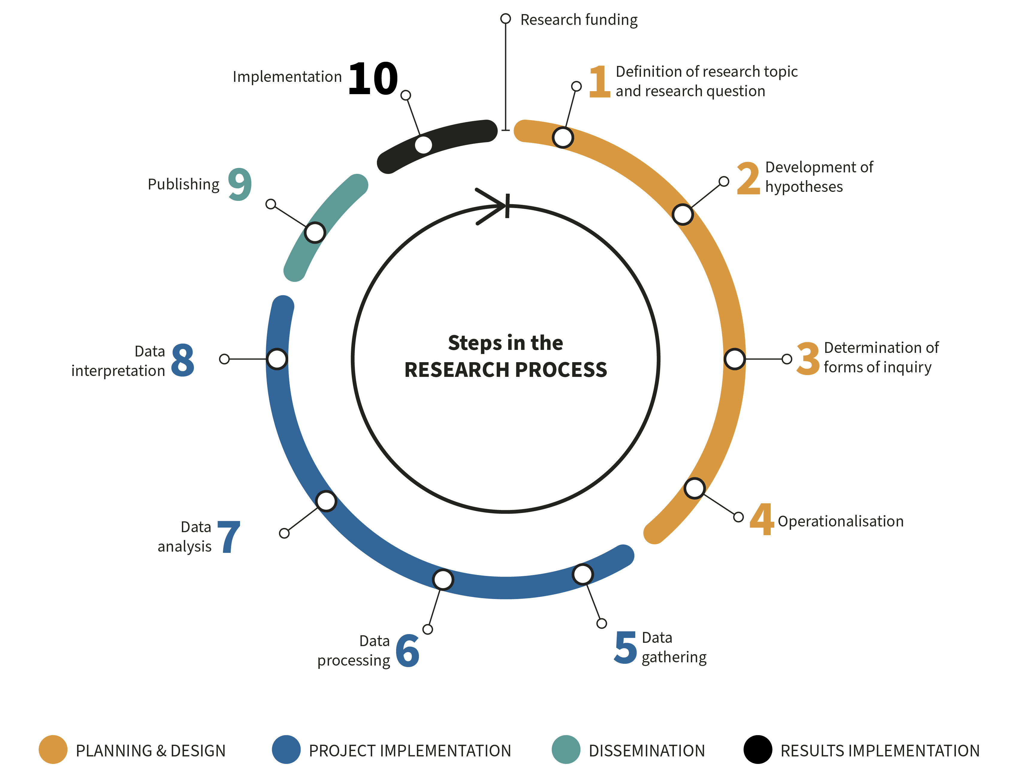 Phases of Research Process